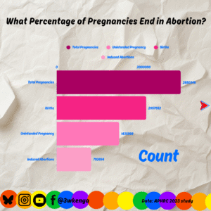 Safe abortion in kenya data